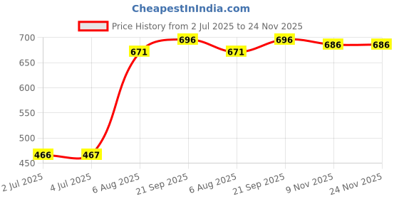 amazon.in LOOM TREE® PDU Conversion Plug IEC 320 C14 Male to 5-15R Female Conversion Adapter Price History Graph from 2 Jul 2025 to 24 Nov 2025