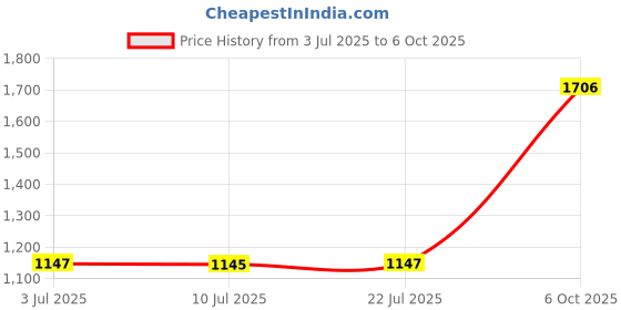 amazon.in LOOM TREE® PEAKMETER PM6860DR Automatic Electric Power Plug Socket Tester EU Standard Price History Graph from 3 Jul 2025 to 6 Oct 2025