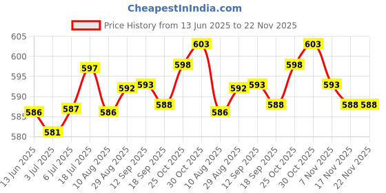 amazon.in LOOM TREE® Pencil Holder Case Stylus Sticker Protective Pocket for Pencil 2 Dark Gray | Tablet & Ebook Reader Accs | Cases, Covers, Keyboard Folios Price History Graph from 13 Jun 2025 to 22 Nov 2025