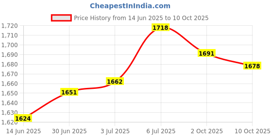 amazon.in LOOM TREE® Pessure Washer 160bar Turbo Lance Nozzle for Karcher K2 K3 K4 K5 K6 K7 | Cleaning & Janitorial Supplies | Pressure Washers, Parts & Accs | Pressure Washer Parts & Accs Price History Graph from 14 Jun 2025 to 10 Oct 2025