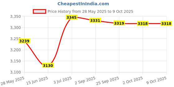 amazon.in LOOM TREE® Pickle Fork Tool Practical End Remover For Trailers Vehicle Attachments Opening 18M | Automotive Tools & Supplies | Hand Tools | Pullers & Extractors Price History Graph from 28 May 2025 to 8 Oct 2025