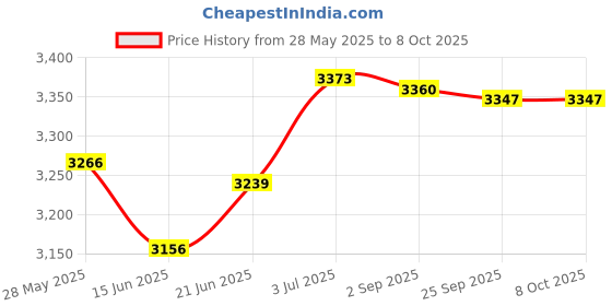 amazon.in LOOM TREE® Pickle Fork Tool Practical End Remover For Trailers Vehicle Attachments Opening 24M | Automotive Tools & Supplies | Hand Tools | Pullers & Extractors Price History Graph from 28 May 2025 to 8 Oct 2025