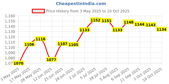 amazon.in LOOM TREE® Pickleball Trainer with Paddles for Beginners Pickleball Lover Single Player | Team Sports | Soccer | Goals & Nets Price History Graph from 3 May 2025 to 10 Oct 2025