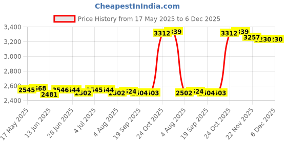 amazon.in loom tree LOOM TREE® Picnic Tote 5V 2.1A Multifunctional Diaper Backpack for Travel Shopping Home Style A | Diapering | Diaper Bags loom tree Price History Graph from 17 May 2025 to 5 Dec 2025