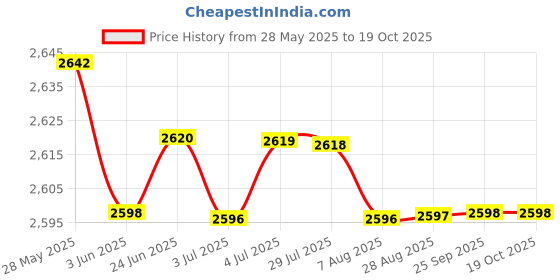 amazon.in loom tree LOOM TREE® Pig Artificial Insemination Holder Support Sow Semen Transfusion Bracket | Agriculture & Forestry | Livestock Supplies | Hog loom tree Price History Graph from 28 May 2025 to 19 Oct 2025