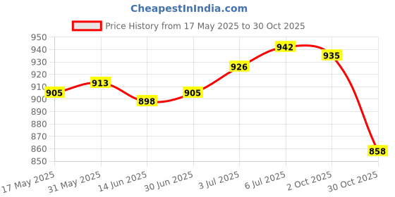 amazon.in LOOM TREE® Pilates Circle Fitness Tool Body Stretching Yoga Ring for Thighs Legs Toning Beige Orange | 1 Yoga Circles Price History Graph from 17 May 2025 to 30 Oct 2025