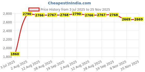 amazon.in LOOM TREE® Pilates Mat for Reformer Lightweight Towel Black Rubber Backing Exercise Mat Style A Price History Graph from 3 Jul 2025 to 25 Nov 2025