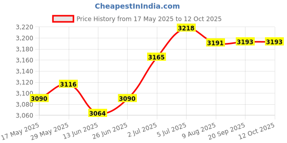 amazon.in LOOM TREE® Pilates Reformer Machine Mat Training Exercise Mat for Gym Traveling Workout | 1 Pilates Reformer Mat Price History Graph from 17 May 2025 to 11 Oct 2025