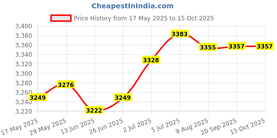 amazon.in LOOM TREE® Pilates Reformer Mat Anti Slip Portable Sweat Absorbing Pilates Reformer Pad Style G | 1 Pilates Reformer Mat Price History Graph from 17 May 2025 to 15 Oct 2025