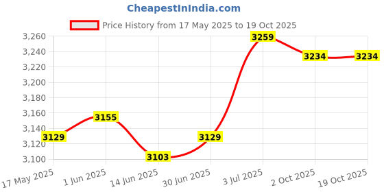 amazon.in LOOM TREE® Pilates Reformer Mat Non Slip Cushion Pilates Mat Thick Pilates Reformer Pad Style A | 1 Pilates Reformer Mat Price History Graph from 17 May 2025 to 18 Oct 2025