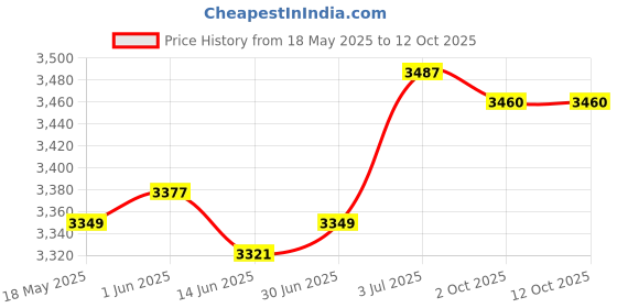 amazon.in LOOM TREE® Pilates Reformer Mat Non Slip Cushion Pilates Mat Thick Pilates Reformer Pad Style B | 1 Pilates Reformer Mat Price History Graph from 18 May 2025 to 12 Oct 2025