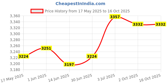 amazon.in LOOM TREE® Pilates Reformer Mat Non Slip Cushion Pilates Mat Thick Pilates Reformer Pad Style C | 1 Pilates Reformer Mat Price History Graph from 17 May 2025 to 16 Oct 2025