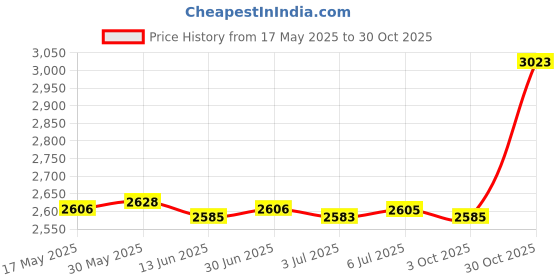 amazon.in LOOM TREE® Pilates Reformer Mat Towel 5mm Thick Cushion Yoga Pads for Strength Training Light Blue | Fitness Running & Yoga | Yoga & Pilates | Mats & Non-Slip Towels Price History Graph from 17 May 2025 to 30 Oct 2025