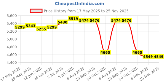 amazon.in LOOM TREE® Pilates Reformer Mat Towel Sweat Absorbing Exercise Mat Pilates Reformer Pad Milk Tea | Fitness Running & Yoga | Yoga & Pilates | Mats & Non-Slip Towels Price History Graph from 17 May 2025 to 24 Nov 2025