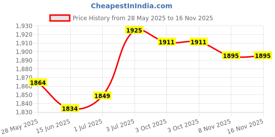 amazon.in LOOM TREE® Pilates Strap Strength Training Belt Accessories for Women Home Gym Exercise | 1 Pilates Strap Price History Graph from 28 May 2025 to 16 Nov 2025