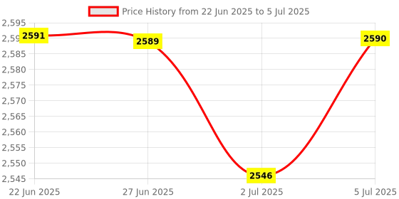 amazon.in LOOM TREE® Pipe Remover Golden Rust Proof Remove Pipe For Power Plants Tunnels Bridges | Automotive Tools & Supplies | Hand Tools | Pullers & Extractors Price History Graph from 22 Jun 2025 to 5 Jul 2025