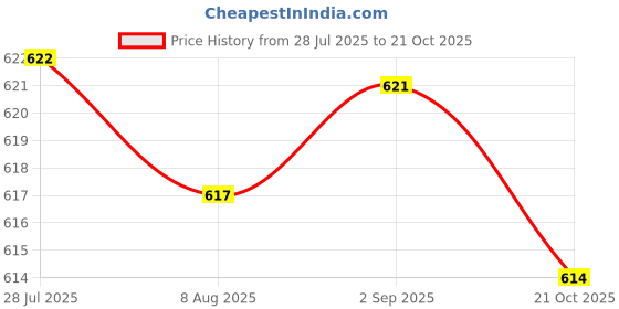 amazon.in LOOM TREE® Pipeline Dredge Plunger Suction Pipe Cleaner Drain Bath Sink Cleaning Green | Home Improvement | Plumbing & Fixtures | Other Home Plumbing & Fixtures Price History Graph from 28 Jul 2025 to 21 Oct 2025