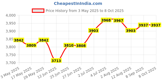amazon.in LOOM TREE® Pirate Treasure Chest with Lock Trinket Box Unique Handmade Storage Box Red | Furniture | Trunks & Chests Price History Graph from 3 May 2025 to 8 Oct 2025