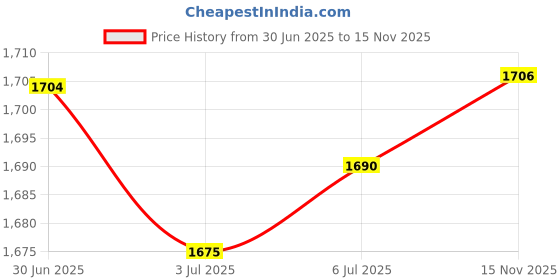 amazon.in LOOM TREE® Plastic Reptile Terrapin Tortoise Turtle Tank Vivarium Feeding Box White Price History Graph from 30 Jun 2025 to 15 Nov 2025