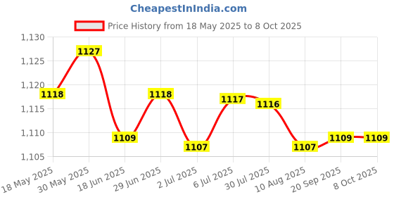 amazon.in LOOM TREE® Plastic Soil PH Tester Moisture Hygrometer Digital for Home Garden Patio Long | Automation, Motors & Drives | Sensors | Other Sensors Price History Graph from 18 May 2025 to 8 Oct 2025