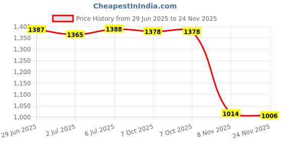 amazon.in LOOM TREE® Plush Pretend Toy Soft Animal Finger Puppet for Preschool Teaching Kids Gift Elephant Price History Graph from 29 Jun 2025 to 24 Nov 2025
