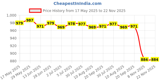 amazon.in LOOM TREE® Poly 16Mm/50 Vents 3 Layers Lab Test Tube Rack Holder Pipe Stand School Laboratory Supplies | Healthcare Lab & Life Science | Lab Supplies | Plasticware Price History Graph from 17 May 2025 to 22 Nov 2025