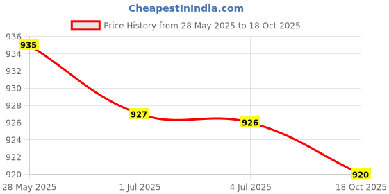 amazon.in LOOM TREE® Poly Instruments Disinfection Box Standard For 10 Instruments Blue | Oral Care | Dental Floss & Flossers Price History Graph from 28 May 2025 to 18 Oct 2025