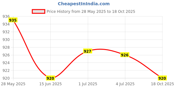 amazon.in LOOM TREE® Poly Instruments Disinfection Box Standard For 10 Instruments Light Blue | Oral Care | Dental Floss & Flossers Price History Graph from 28 May 2025 to 18 Oct 2025