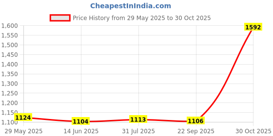 amazon.in LOOM TREE® Poly Reptile Terrapin Tortoise Turtle Tank Vivarium Feeding Box Blue | 1 Piece Turtle Tank Price History Graph from 29 May 2025 to 30 Oct 2025