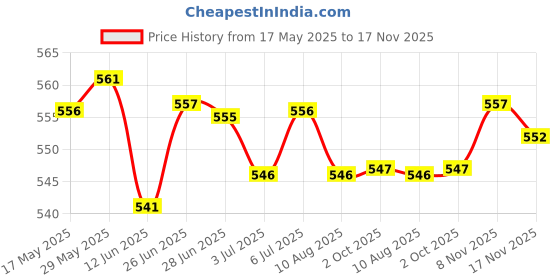 amazon.in LOOM TREE® Poly Walking Pole Internal Lock Accessories for Hiking Trekking Outdoors 16X125Mm Red | Outdoor Sports | Camping & Hiking | Hiking Gear | Walking & Trekking Sticks Price History Graph from 17 May 2025 to 17 Nov 2025