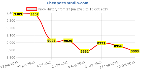 amazon.in LOOM TREE® Polyester Flat Water Hose Versatile Discharge Fire Hose for Vehicle Cleaning 2inch Width 20m Long | Yard, Garden & Outdoor Living | Pools & Spas | Pool Cleaning Tools | Pool Hoses Price History Graph from 23 Jun 2025 to 10 Oct 2025