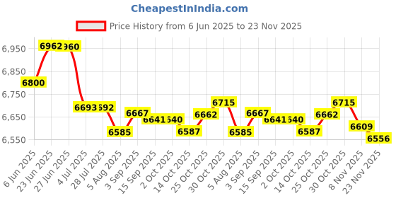 amazon.in LOOM TREE® Polyester Flat Water Hose Versatile Discharge Fire Hose for Vehicle Cleaning 3inch width 10m long | Yard, Garden & Outdoor Living | Pools & Spas | Pool Cleaning Tools | Pool Hoses Price History Graph from 6 Jun 2025 to 23 Nov 2025