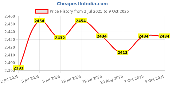 amazon.in LOOM TREE® Pool Brush Head Practical High Efficiency Professional for Walls Tiles Steps | Yard, Garden & Outdoor Living | Pools & Spas | Pool Cleaning Tools | Handheld Pool Brushes & Nets Price History Graph from 2 Jul 2025 to 8 Oct 2025