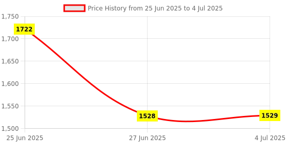 amazon.in LOOM TREE® Pool Cartridge Filter Cleaner Removes Debris Dirt from Pool Filter in Second Price History Graph from 25 Jun 2025 to 4 Jul 2025