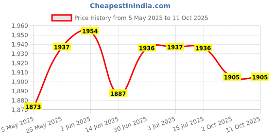 amazon.in LOOM TREE® Pool Cleaner Telescoping Pole for Hot Tub Pond Maintenance Cleaning Tool Skimmer Net and Pole | Optional Swimming Pool Cleaner Price History Graph from 5 May 2025 to 11 Oct 2025
