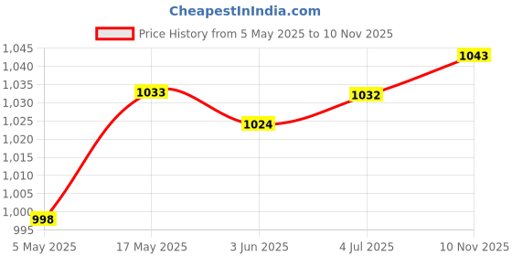 amazon.in LOOM TREE® Pool Cleaning Brush Broom Swimming Pool Spa Heavy Duty A 10 Inch Poly | Yard, Garden & Outdoor Living | Pools & Spas | Pool Cleaning Tools | Handheld Pool Brushes & Nets Price History Graph from 5 May 2025 to 10 Nov 2025