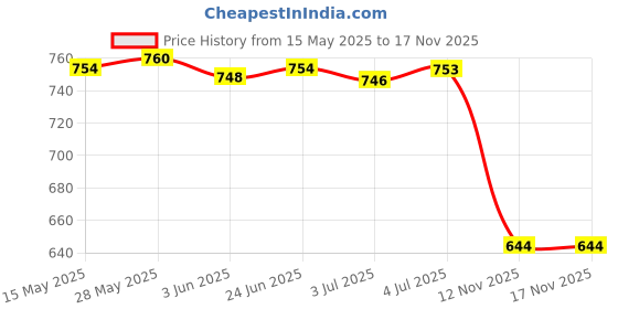amazon.in LOOM TREE® Pool Cleaning Tools Durable Pool Accessory for Hot Tub Fountains Large Pools Floating Dispenser | Yard, Garden & Outdoor Living | Pools & Spas | Pool Chemicals & Testing Price History Graph from 15 May 2025 to 12 Nov 2025