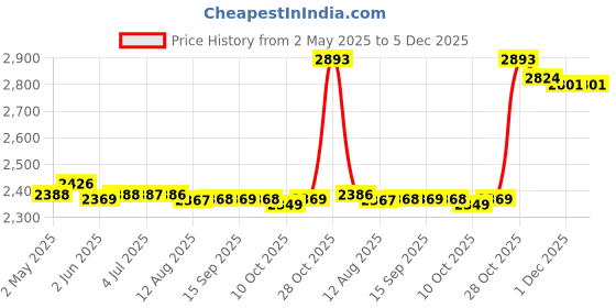amazon.in LOOM TREE® Pool Cover Cloth Garden Folded Swimming Pools Supplies Inflatable Pool Cover 260cmx170cm | Yard, Garden & Outdoor Living | Pools & Spas | Pool Equipment & Parts | Pool Covers & Rollers Price History Graph from 2 May 2025 to 5 Dec 2025