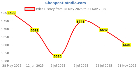 amazon.in LOOM TREE® Pool Cue Handmade Accessories Billiard Stick for Billiard Players Adults Men | Indoor Games | Billiards | Cues Price History Graph from 28 May 2025 to 21 Nov 2025