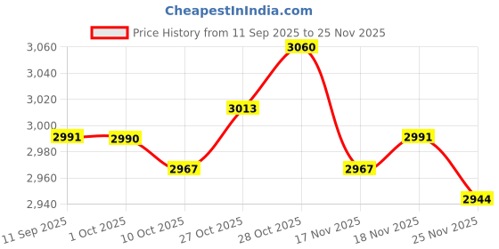 amazon.in LOOM TREE® Pool Eyeball Outlet Inground Return Jet Fitting 114x90mm | Yard, Garden & Outdoor Living | Pools & Spas | Pool Equipment & Parts | Other Pool Equipment & Parts Price History Graph from 11 Sep 2025 to 25 Nov 2025