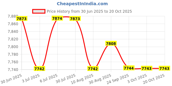 amazon.in LOOM TREE® Pool Fence Drill Guide Practical Adjustable Drilling Angle with Bubble Level | Yard, Garden & Outdoor Living | Pools & Spas | Pool Equipment & Parts | Pool Fences Price History Graph from 30 Jun 2025 to 19 Oct 2025