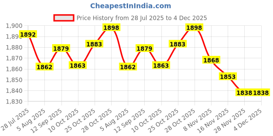amazon.in LOOM TREE® Pool Inlet Strainer Replacement P6H1317 Accessories for Waterparks Apartment | Yard, Garden & Outdoor Living | Pools & Spas | Pool Equipment & Parts | Other Pool Equipment & Parts Price History Graph from 28 Jul 2025 to 4 Dec 2025