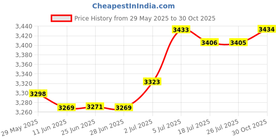 amazon.in LOOM TREE® Pool Leaf Canister Directly Replace Wear Resistant Practical | Yard, Garden & Outdoor Living | Pools & Spas | Pool Cleaning Tools | Pool Cleaner & Vacuum Parts Price History Graph from 29 May 2025 to 30 Oct 2025