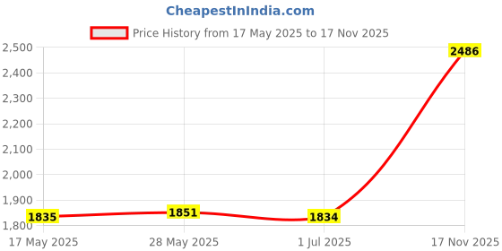 amazon.in LOOM TREE® Pool Maintenance Kit Above Ground Swimming Cleaning Skimmer Net Package A Yard, Garden & Outdoor Living | Pools & Spas | Pool Cleaning Tools | Pool Cleaners & Vacuums Price History Graph from 17 May 2025 to 17 Nov 2025