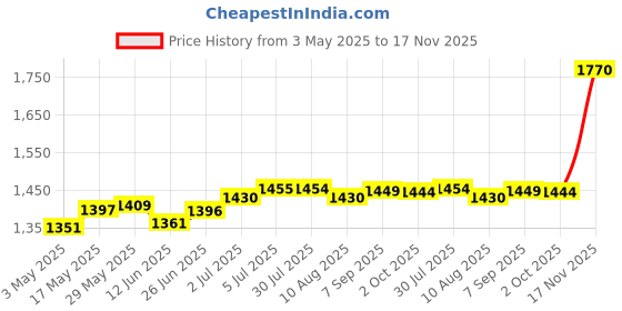 amazon.in LOOM TREE® Pool Skimmer Basket Handle Skimmer Basket Hook for Pool Supplies Replacement | Yard, Garden & Outdoor Living | Pools & Spas | Pool Equipment & Parts | Pool Skimmer Systems & Baskets Price History Graph from 3 May 2025 to 17 Nov 2025
