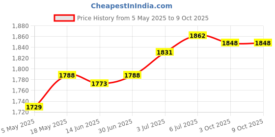 amazon.in LOOM TREE® Pool Skimmer Basket Parts Effective for Above Ground Pool Home Swimming Pool Basket and Lid | 1 Skimmer Basket1 Lid Price History Graph from 5 May 2025 to 9 Oct 2025
