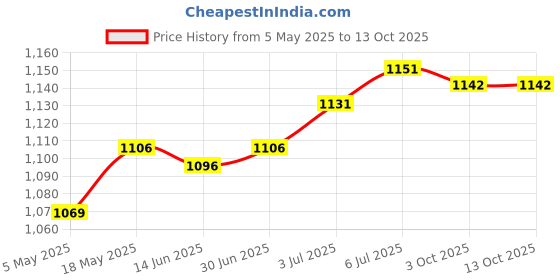amazon.in LOOM TREE® Pool Skimmer Basket Parts Effective for Above Ground Pool Home Swimming Pool Basket | 1 Skimmer Basket Price History Graph from 5 May 2025 to 13 Oct 2025