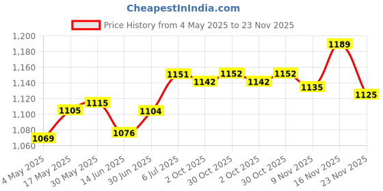 amazon.in LOOM TREE® Pool Skimmer Basket Parts Effective for Above Ground Pool Home Swimming Pool Basket | Yard, Garden & Outdoor Living | Pools & Spas | Pool Equipment & Parts | Price History Graph from 4 May 2025 to 23 Nov 2025