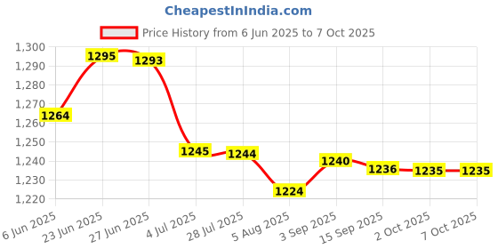 amazon.in LOOM TREE® Pool Skimmer Basket Portable Direct Replaces Effective Practical with Handle | Yard, Garden & Outdoor Living | Pools & Spas | Pool Equipment & Parts | Pool Skimmer Systems & Baskets Price History Graph from 6 Jun 2025 to 6 Oct 2025