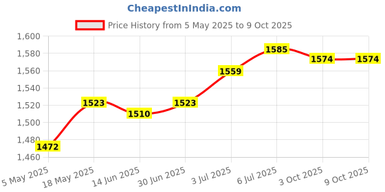 amazon.in LOOM TREE® Pool Skimmer Basket Reusable Replacement for SP2615x20XE SP1615x20 SP2607x10 | 1 Pool Skimmer Basket Price History Graph from 5 May 2025 to 9 Oct 2025